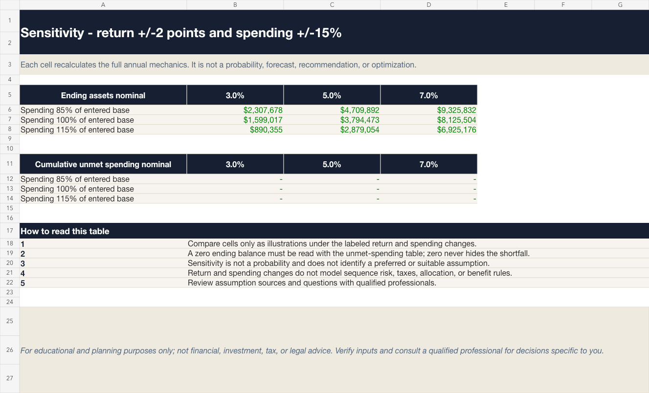 Return and spending sensitivity grid for retirement assumptions