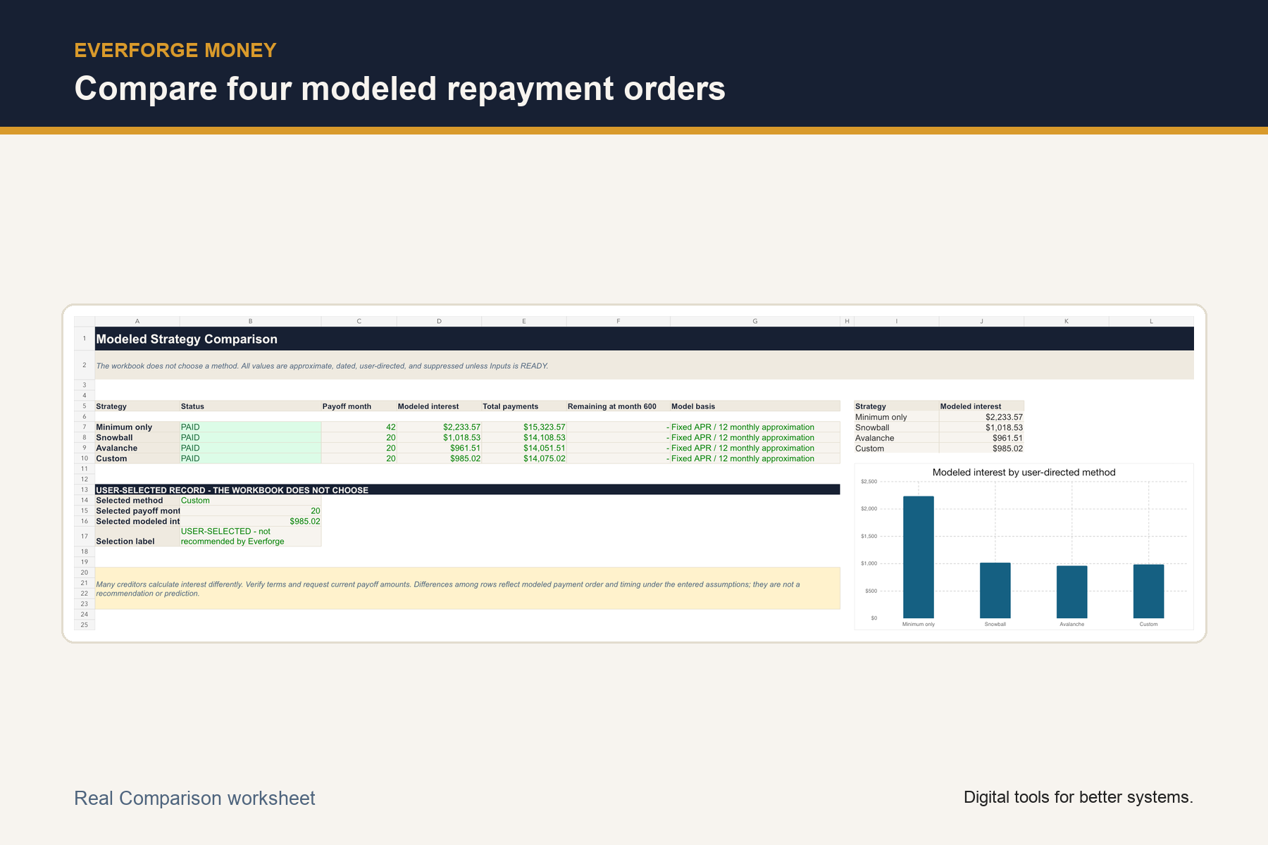 Debt Lab Comparison worksheet showing minimum-only, snowball, avalanche, and custom modeled rows.