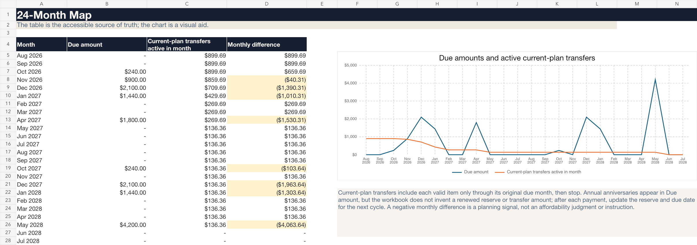 Twenty-four-month table and line chart comparing due amounts with active planning transfers.