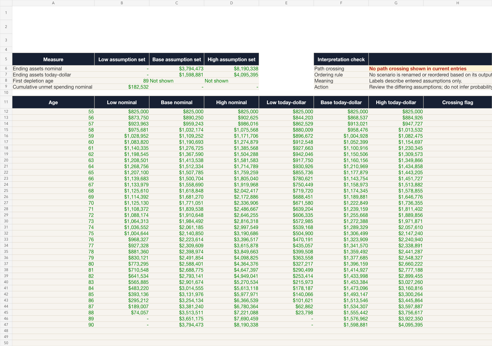 Scenario comparison sheet with low, base, and high annual retirement illustrations