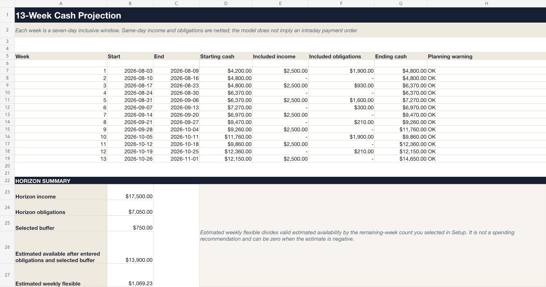 Thirteen-week projection with income, obligations, ending cash, and planning warnings.